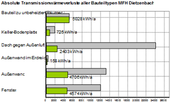 Transmissionswerte Vergleich